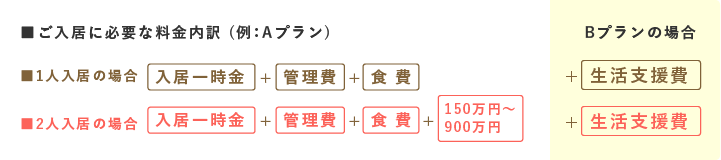 ご入居に必要な料金内訳