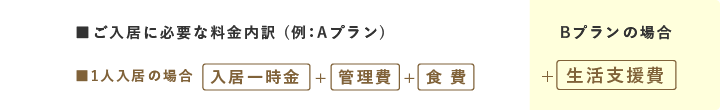 ご入居に必要な料金内訳 (例：Aプラン 2人部屋Aタイプ)