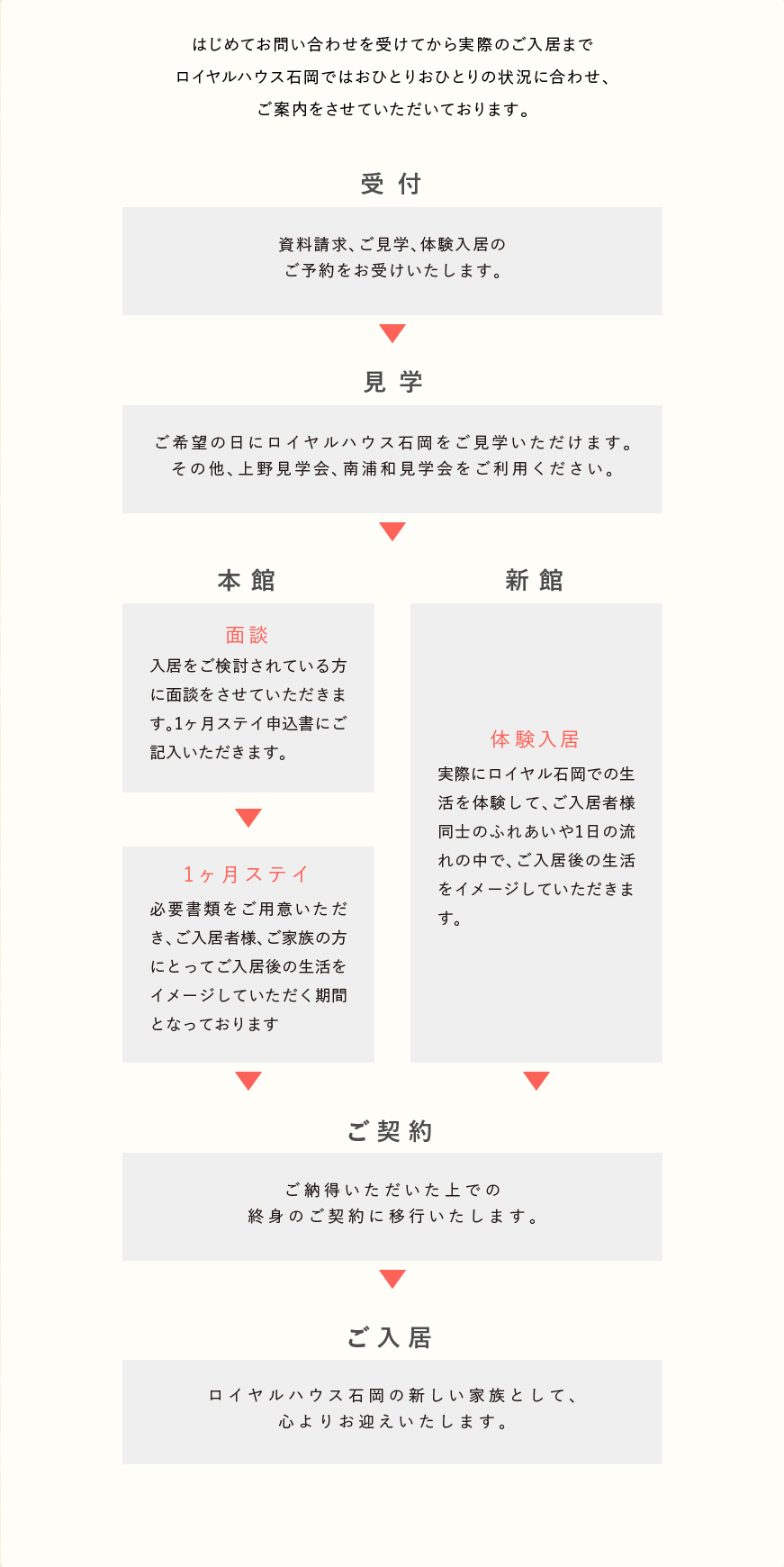 ご入居までの流れ 有料老人ホームロイヤルハウス石岡 茨城県の介護付き有料老人ホーム ご入居までの流れ 有料老人ホームロイヤルハウス石岡 茨城県の介護付き有料老人ホーム
